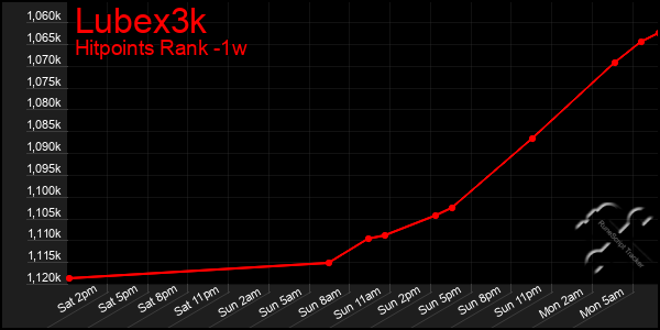 Last 7 Days Graph of Lubex3k