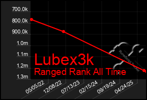 Total Graph of Lubex3k