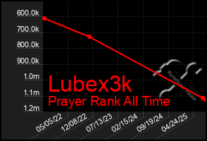 Total Graph of Lubex3k