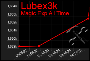 Total Graph of Lubex3k