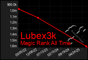 Total Graph of Lubex3k