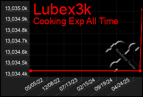 Total Graph of Lubex3k