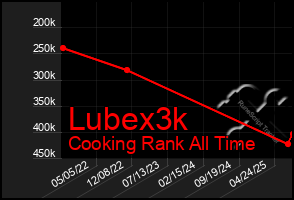 Total Graph of Lubex3k