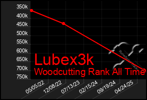 Total Graph of Lubex3k