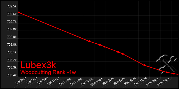 Last 7 Days Graph of Lubex3k