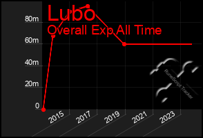 Total Graph of Lubo