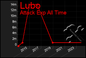 Total Graph of Lubo