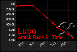 Total Graph of Lubo