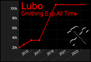 Total Graph of Lubo