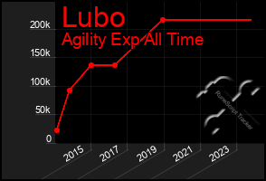 Total Graph of Lubo