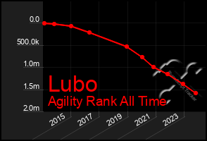 Total Graph of Lubo