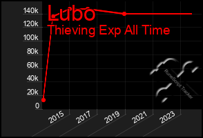 Total Graph of Lubo