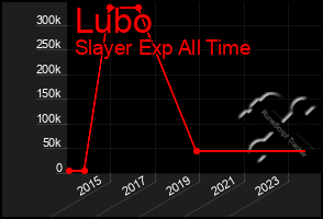 Total Graph of Lubo