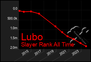 Total Graph of Lubo