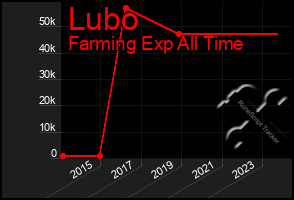 Total Graph of Lubo