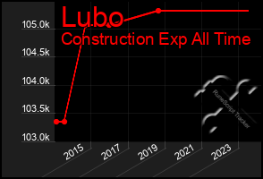 Total Graph of Lubo