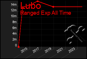 Total Graph of Lubo