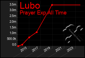 Total Graph of Lubo