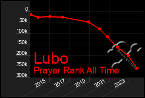 Total Graph of Lubo