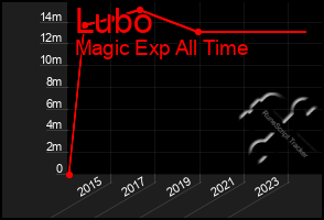 Total Graph of Lubo