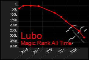 Total Graph of Lubo