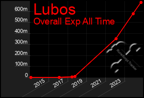 Total Graph of Lubos