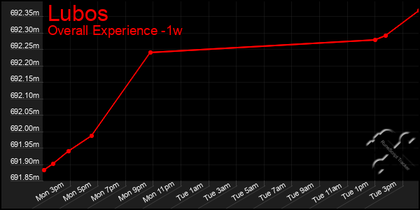 1 Week Graph of Lubos