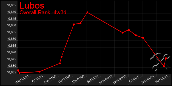 Last 31 Days Graph of Lubos