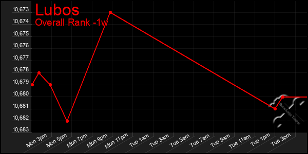 1 Week Graph of Lubos