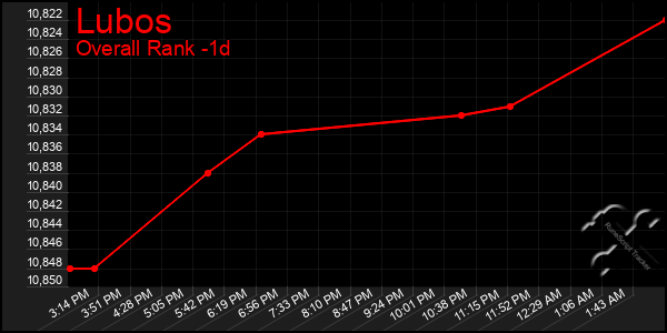 Last 24 Hours Graph of Lubos