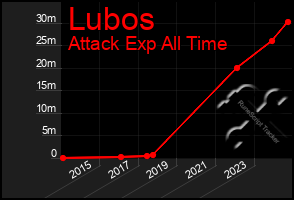 Total Graph of Lubos