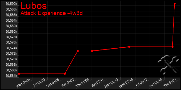 Last 31 Days Graph of Lubos