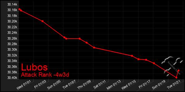 Last 31 Days Graph of Lubos