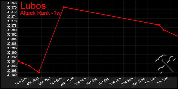 Last 7 Days Graph of Lubos