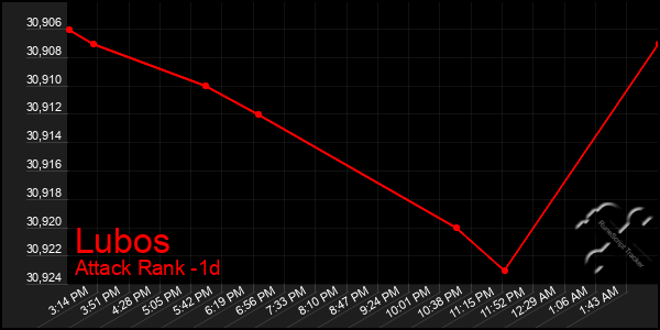 Last 24 Hours Graph of Lubos