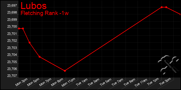 Last 7 Days Graph of Lubos