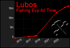 Total Graph of Lubos