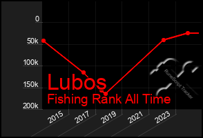 Total Graph of Lubos