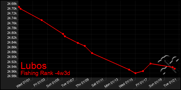 Last 31 Days Graph of Lubos