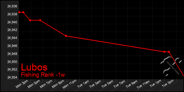 Last 7 Days Graph of Lubos