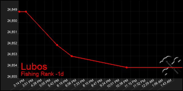 Last 24 Hours Graph of Lubos