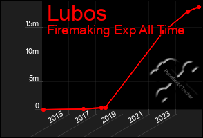 Total Graph of Lubos