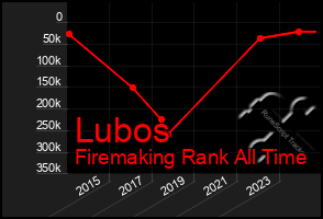 Total Graph of Lubos