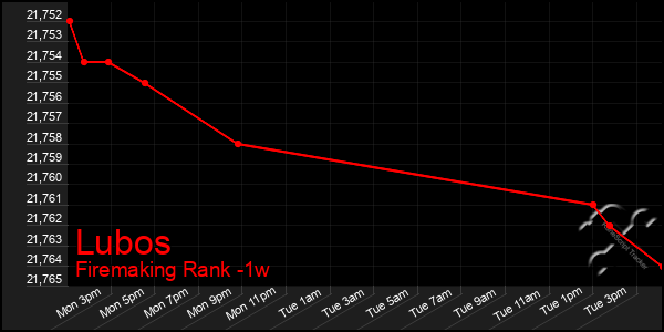 Last 7 Days Graph of Lubos