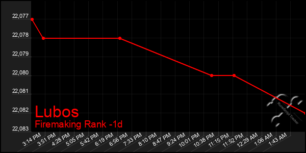 Last 24 Hours Graph of Lubos