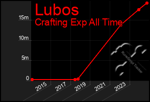 Total Graph of Lubos