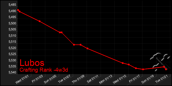 Last 31 Days Graph of Lubos