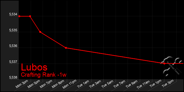 Last 7 Days Graph of Lubos