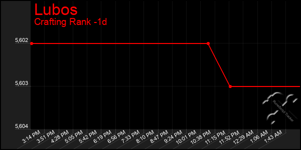 Last 24 Hours Graph of Lubos