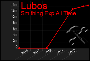 Total Graph of Lubos